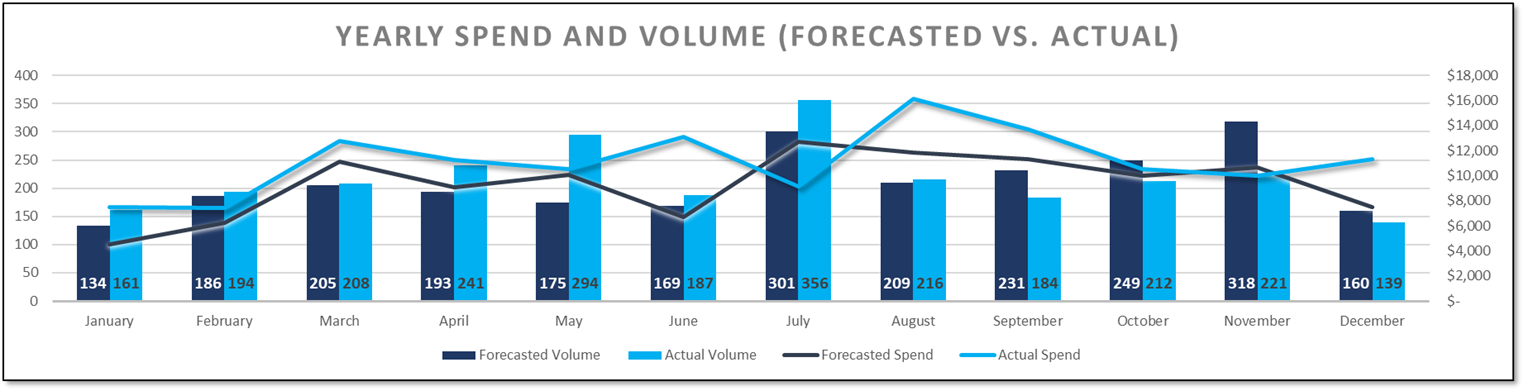 Graph of yearly spend and volume (forecasted vs. actual)