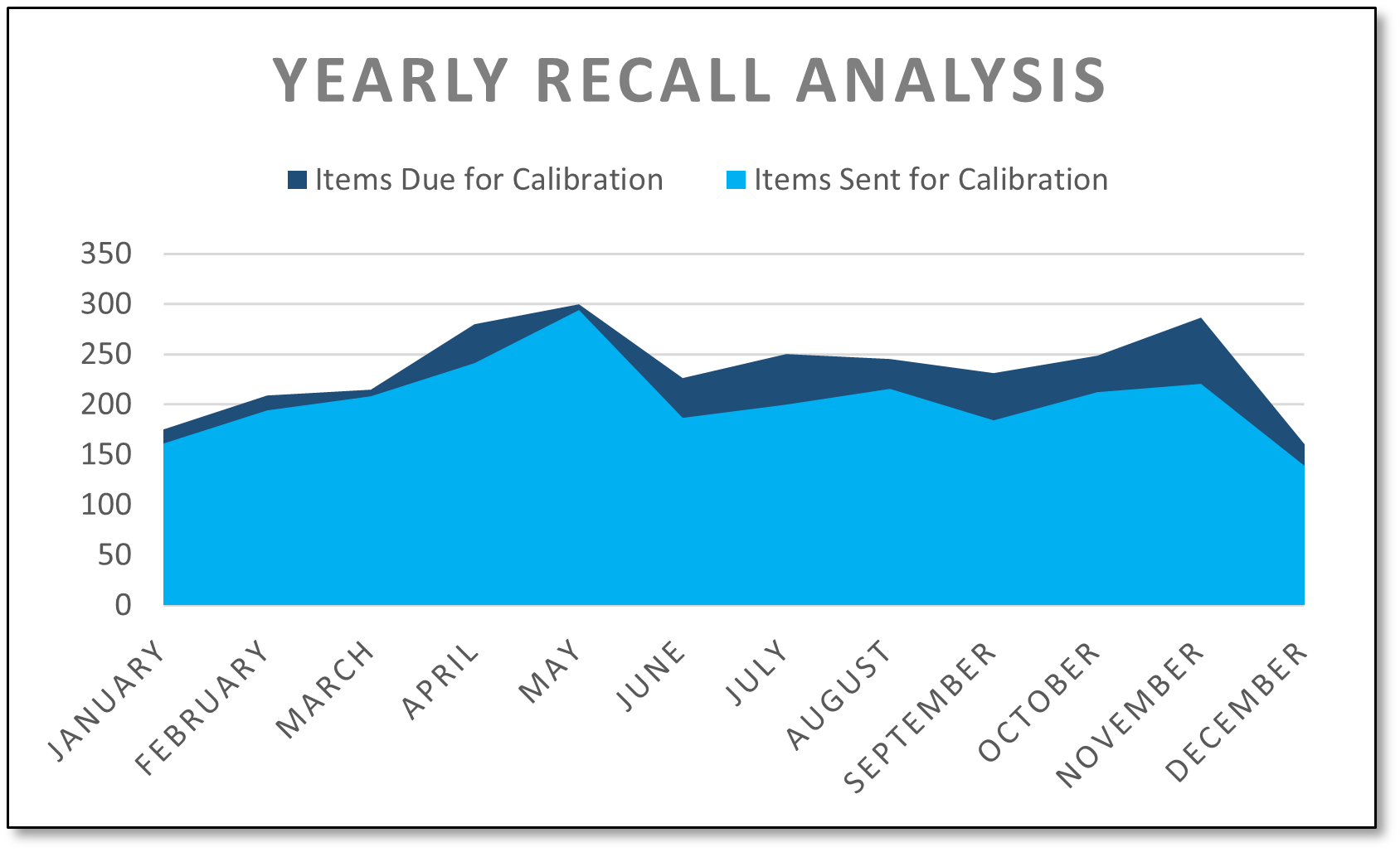 Graph of yearly recall analysis comparing items due for calibration and items sent for calibration