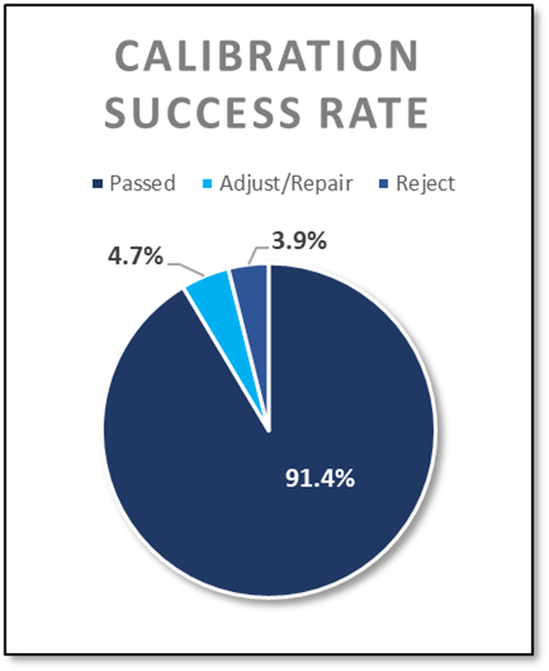 Calibration success rate