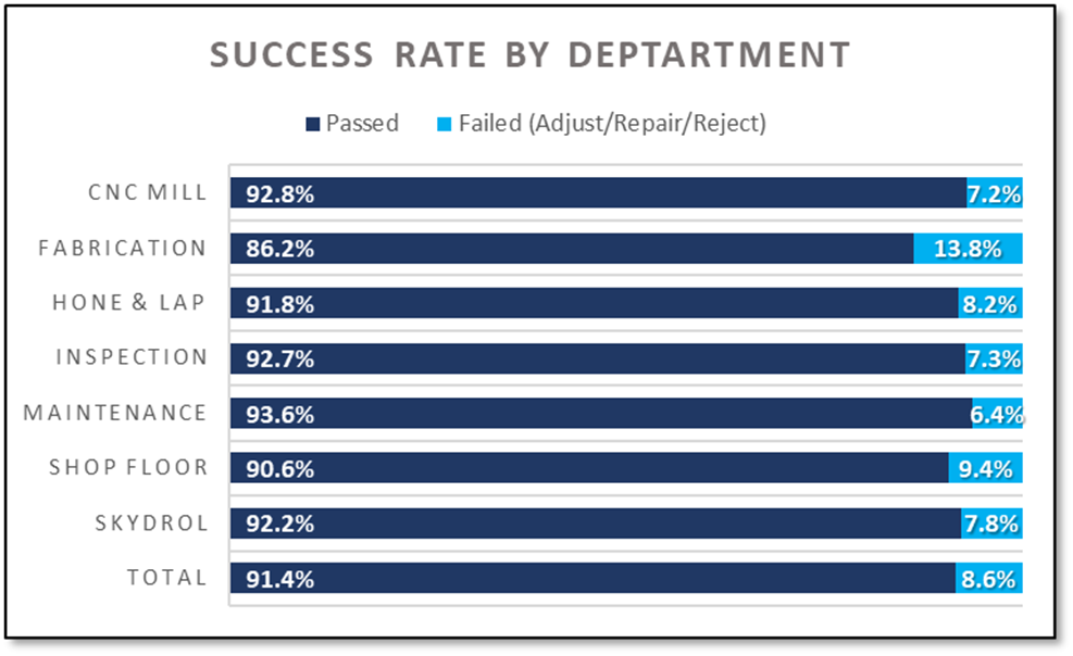 Success rate by department