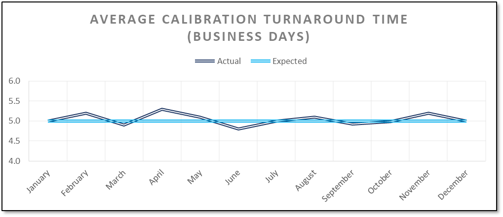 Average calibration turnaround time (actual vs. expected) measured in business days